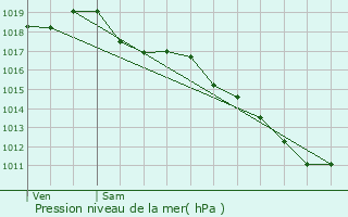 Graphe de la pression atmosphrique prvue pour Montay-sur-Allier