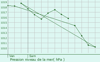 Graphe de la pression atmosphrique prvue pour Schweighouse-sur-Moder