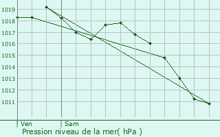 Graphe de la pression atmosphrique prvue pour Woelfling-ls-Sarreguemines