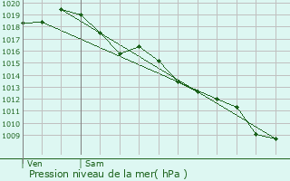 Graphe de la pression atmosphrique prvue pour Caplong