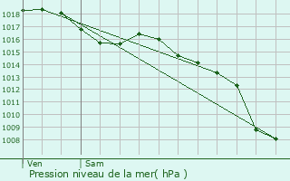 Graphe de la pression atmosphrique prvue pour Montpellier