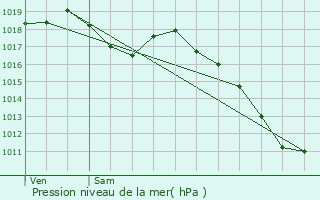 Graphe de la pression atmosphrique prvue pour Farbersviller