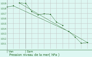 Graphe de la pression atmosphrique prvue pour Chemilly