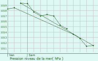 Graphe de la pression atmosphrique prvue pour Chtillon