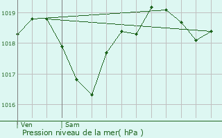 Graphe de la pression atmosphrique prvue pour Seysses-Savs