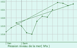 Graphe de la pression atmosphrique prvue pour Mouilleron-le-Captif