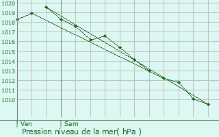 Graphe de la pression atmosphrique prvue pour Ribrac