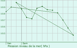 Graphe de la pression atmosphrique prvue pour Maurepas