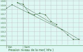 Graphe de la pression atmosphrique prvue pour Vaux