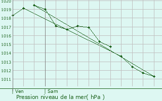 Graphe de la pression atmosphrique prvue pour Ltelon