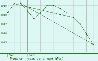 Graphe de la pression atmosphrique prvue pour Grez