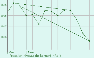 Graphe de la pression atmosphrique prvue pour Saint-Martin-sur-Ocre