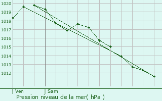 Graphe de la pression atmosphrique prvue pour Sainte-Thorette