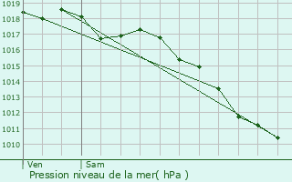 Graphe de la pression atmosphrique prvue pour Vernaison