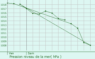 Graphe de la pression atmosphrique prvue pour Lunel