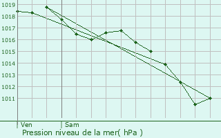 Graphe de la pression atmosphrique prvue pour Saint-Rmy