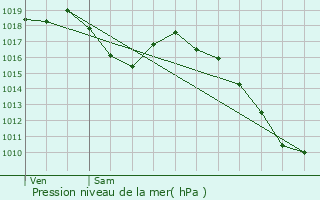 Graphe de la pression atmosphrique prvue pour Diebolsheim