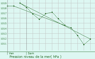 Graphe de la pression atmosphrique prvue pour Parcey