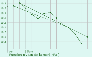 Graphe de la pression atmosphrique prvue pour Chaussin