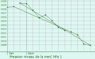 Graphe de la pression atmosphrique prvue pour Bellebat