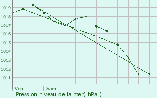 Graphe de la pression atmosphrique prvue pour Kemplich