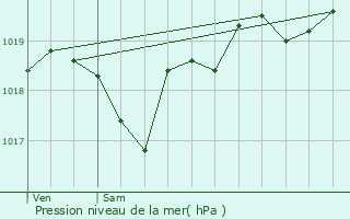 Graphe de la pression atmosphrique prvue pour Baudignan