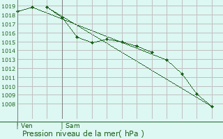 Graphe de la pression atmosphrique prvue pour Saint-Estve