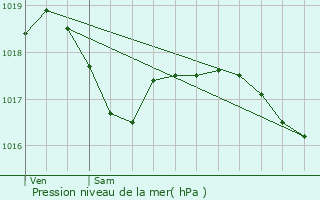 Graphe de la pression atmosphrique prvue pour Beckerich