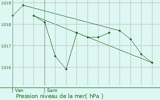 Graphe de la pression atmosphrique prvue pour Gunange