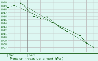 Graphe de la pression atmosphrique prvue pour Monesple