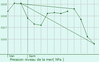 Graphe de la pression atmosphrique prvue pour La Postolle