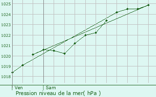 Graphe de la pression atmosphrique prvue pour Saint-Malo