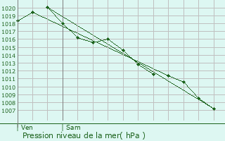 Graphe de la pression atmosphrique prvue pour Dalou