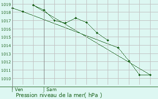 Graphe de la pression atmosphrique prvue pour Chtillon-sur-Chalaronne