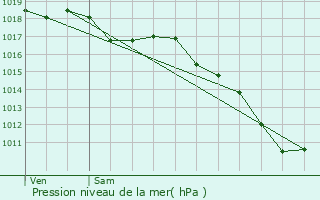 Graphe de la pression atmosphrique prvue pour Neuville-sur-Sane