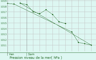 Graphe de la pression atmosphrique prvue pour Feurs