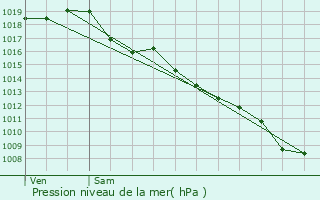 Graphe de la pression atmosphrique prvue pour Noaillac