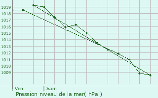 Graphe de la pression atmosphrique prvue pour Saint-Hilaire-de-la-Noaille