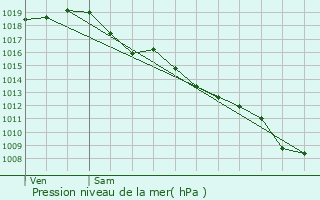 Graphe de la pression atmosphrique prvue pour Saint-Pardon-de-Conques