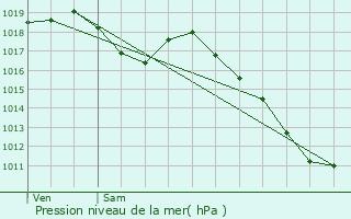 Graphe de la pression atmosphrique prvue pour Girancourt