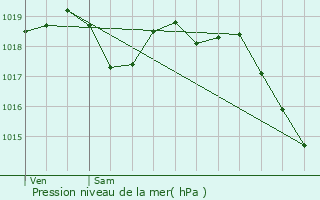 Graphe de la pression atmosphrique prvue pour Selles-sur-Cher