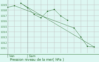 Graphe de la pression atmosphrique prvue pour Lemud