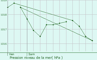 Graphe de la pression atmosphrique prvue pour Capellen