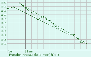 Graphe de la pression atmosphrique prvue pour Saint-Palais-de-Ngrignac