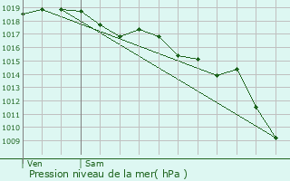 Graphe de la pression atmosphrique prvue pour Lucciana