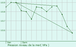 Graphe de la pression atmosphrique prvue pour Villiers-sur-Tholon