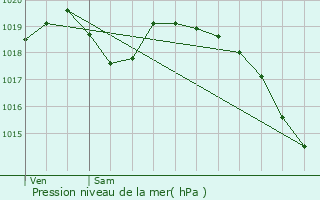 Graphe de la pression atmosphrique prvue pour Dampsmesnil