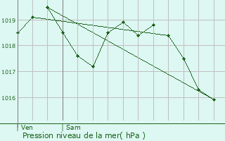 Graphe de la pression atmosphrique prvue pour Tancon