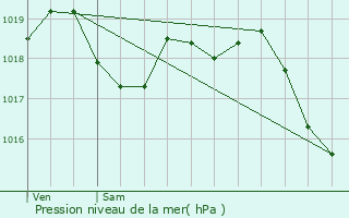 Graphe de la pression atmosphrique prvue pour griselles-le-Bocage