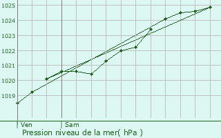 Graphe de la pression atmosphrique prvue pour Pleurtuit